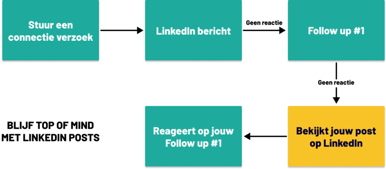 Stroomschema van een LinkedIn-follow-upstrategie waarin connectieverzoeken, berichten en posts samenwerken om top of mind te blijven