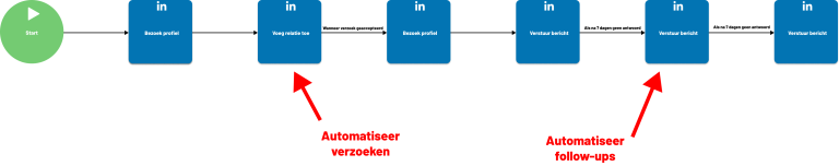 Visueel overzicht van een geautomatiseerde LinkedIn-outreach workflow met profielbezoeken, connectieverzoeken en follow-upberichten