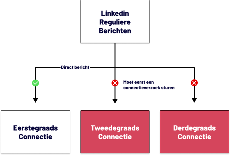 Linkedin graads connectie request LinkedIn Outreach