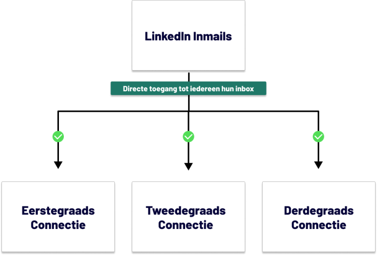 Linkedin inmails connectie request LinkedIn Outreach