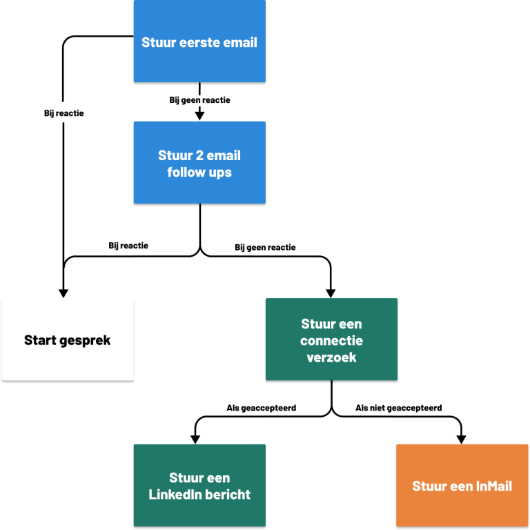 Schema van een Multichannel outreachstrategie met e-mailfollow-ups, connectieverzoeken op LinkedIn en InMail-berichten